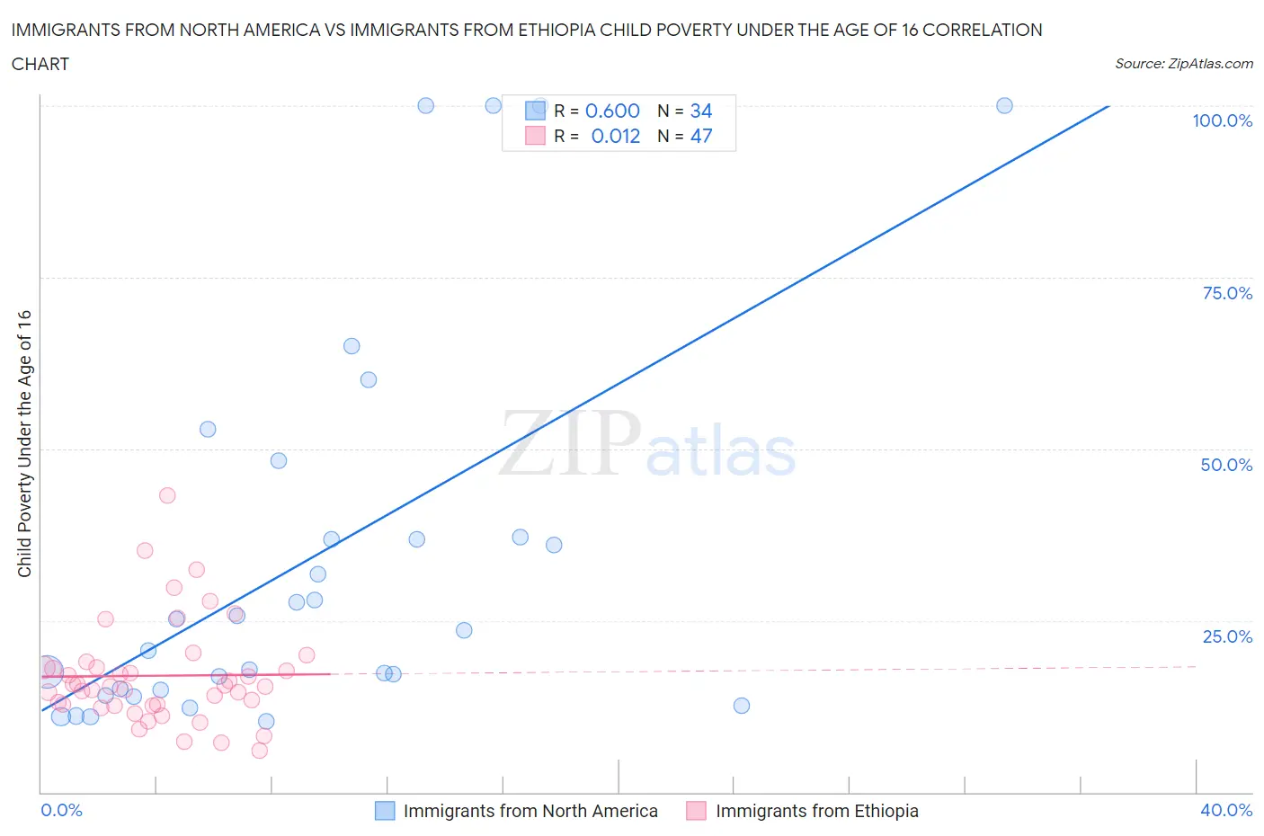 Immigrants from North America vs Immigrants from Ethiopia Child Poverty Under the Age of 16