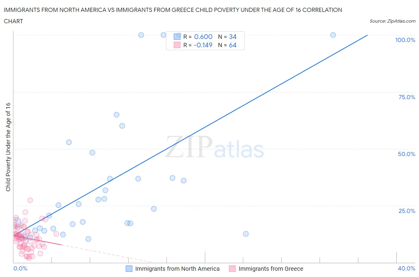 Immigrants from North America vs Immigrants from Greece Child Poverty Under the Age of 16