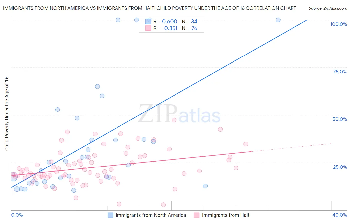 Immigrants from North America vs Immigrants from Haiti Child Poverty Under the Age of 16
