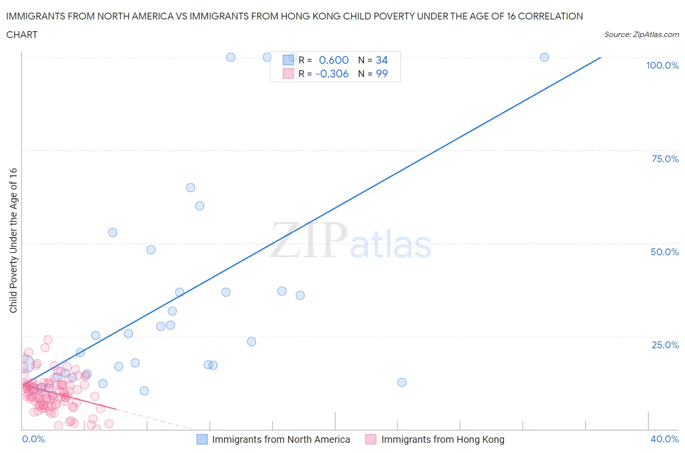 Immigrants from North America vs Immigrants from Hong Kong Child Poverty Under the Age of 16