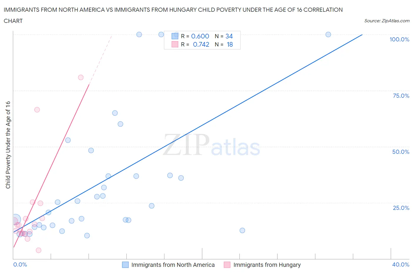 Immigrants from North America vs Immigrants from Hungary Child Poverty Under the Age of 16