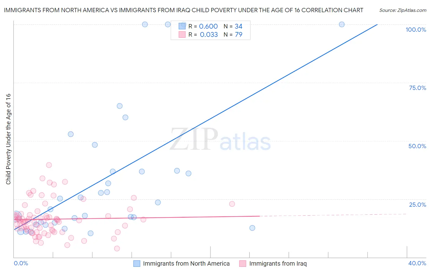 Immigrants from North America vs Immigrants from Iraq Child Poverty Under the Age of 16