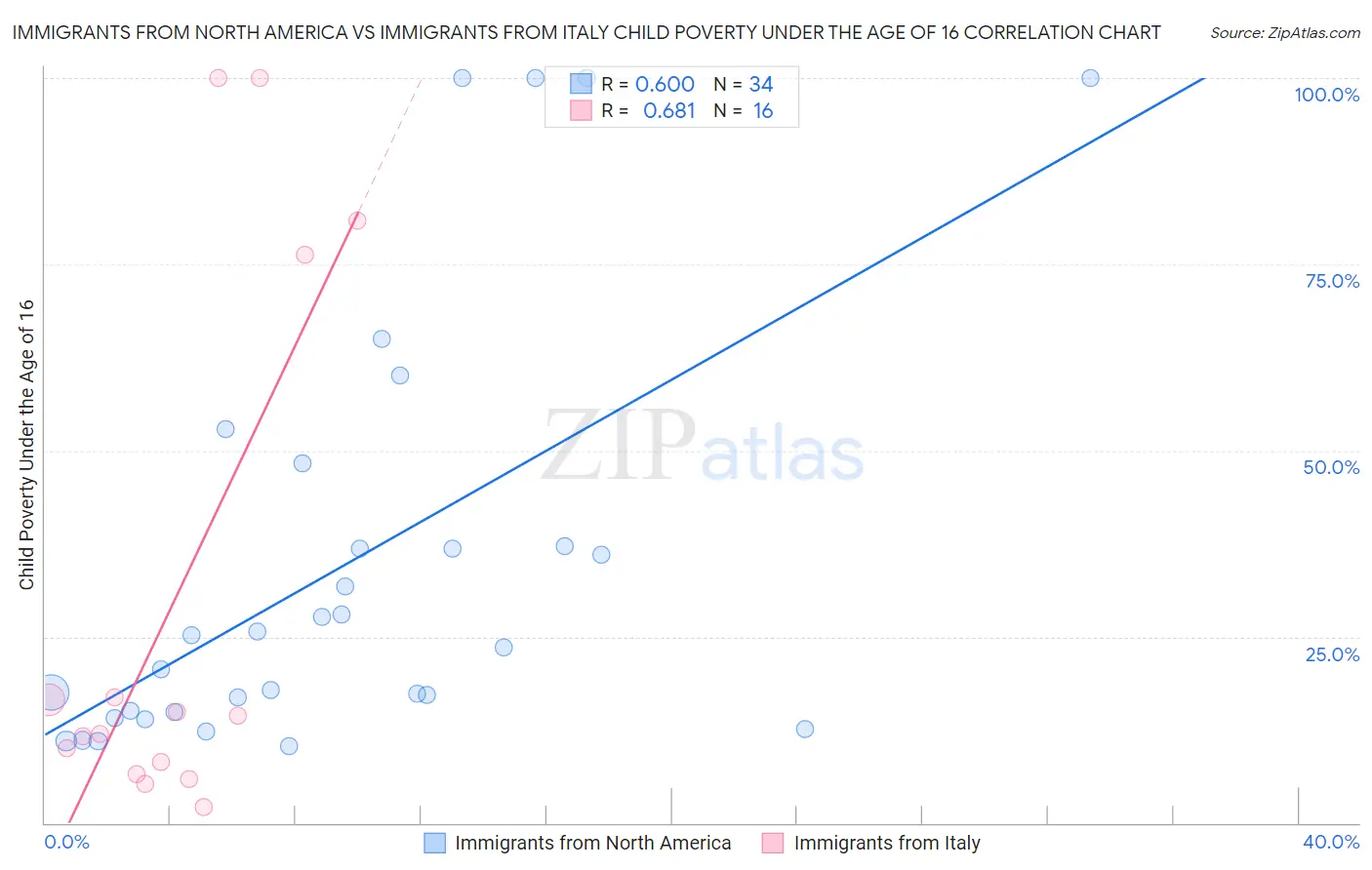Immigrants from North America vs Immigrants from Italy Child Poverty Under the Age of 16