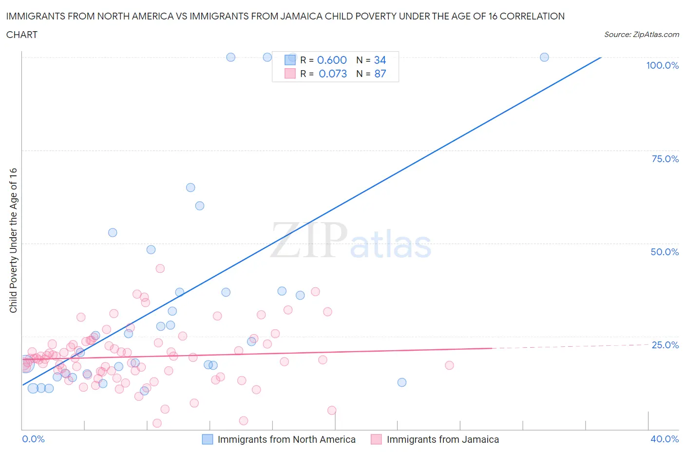 Immigrants from North America vs Immigrants from Jamaica Child Poverty Under the Age of 16