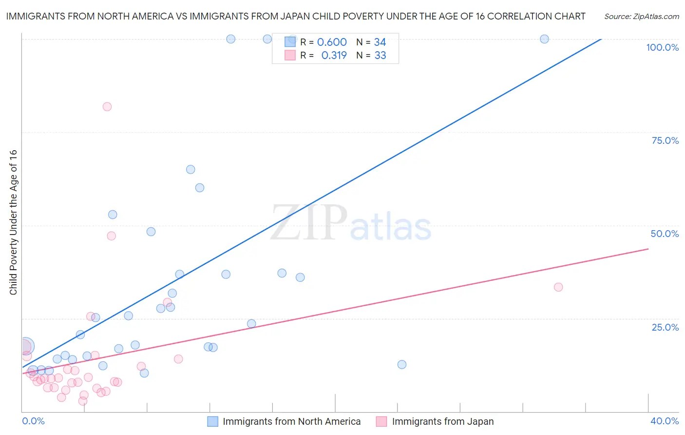 Immigrants from North America vs Immigrants from Japan Child Poverty Under the Age of 16