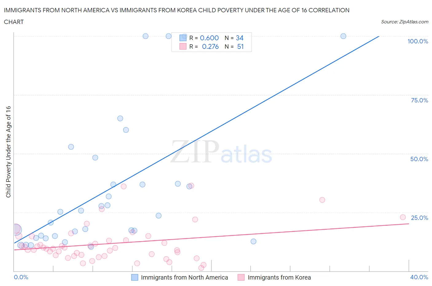 Immigrants from North America vs Immigrants from Korea Child Poverty Under the Age of 16