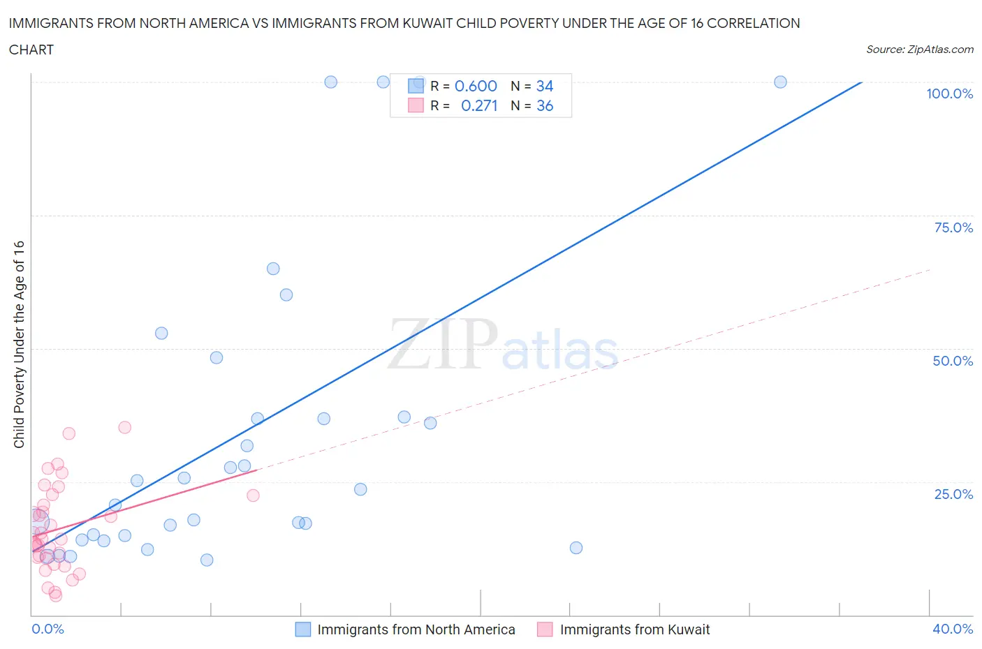 Immigrants from North America vs Immigrants from Kuwait Child Poverty Under the Age of 16