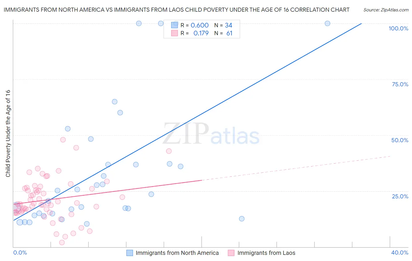 Immigrants from North America vs Immigrants from Laos Child Poverty Under the Age of 16