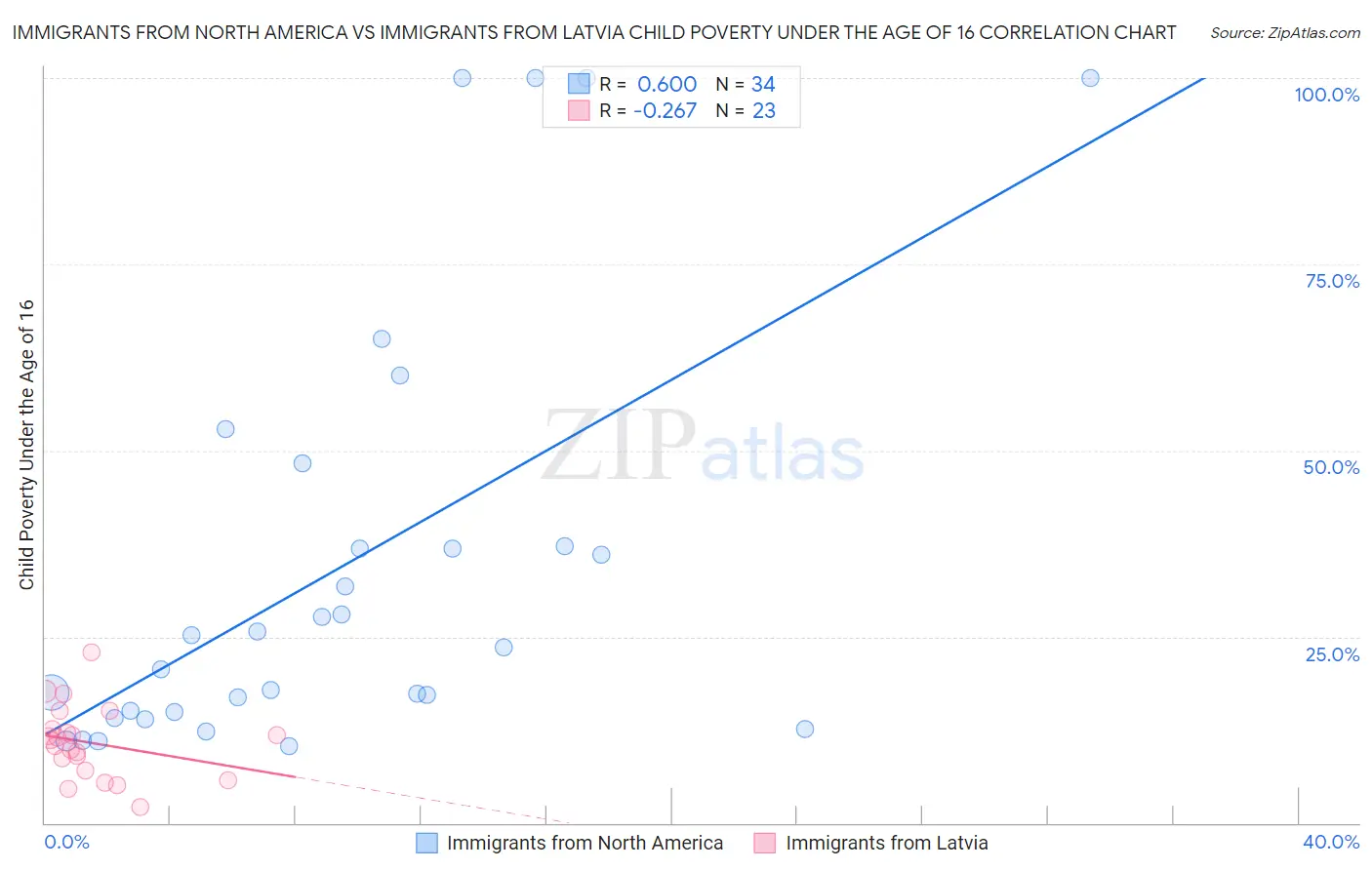 Immigrants from North America vs Immigrants from Latvia Child Poverty Under the Age of 16