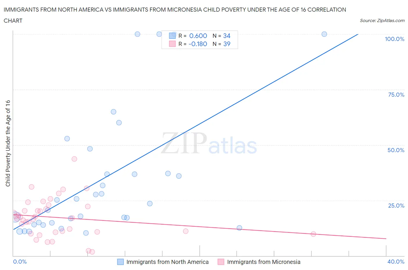 Immigrants from North America vs Immigrants from Micronesia Child Poverty Under the Age of 16