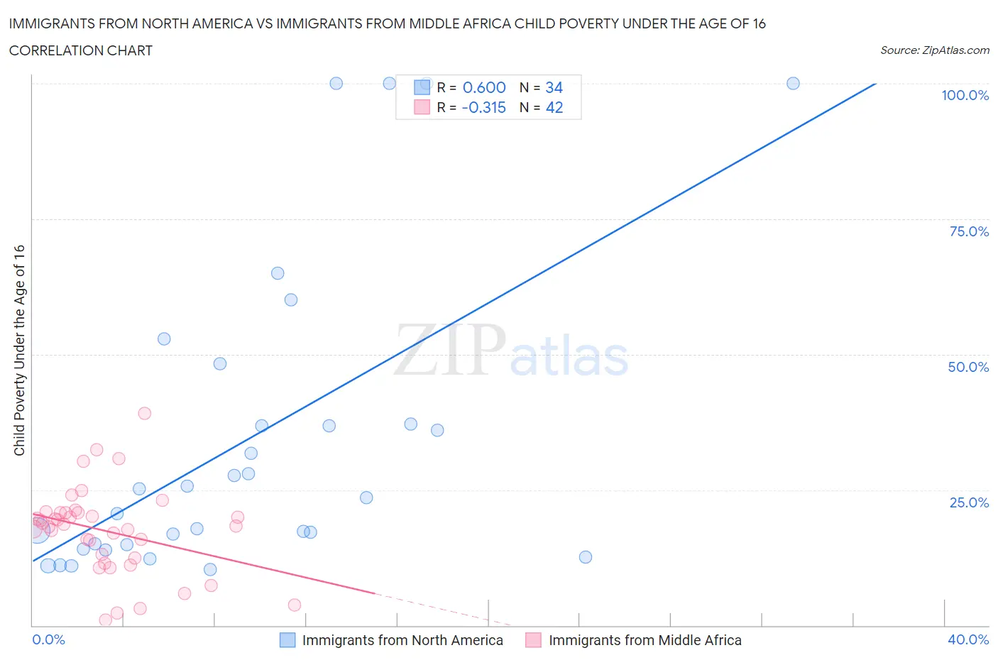Immigrants from North America vs Immigrants from Middle Africa Child Poverty Under the Age of 16