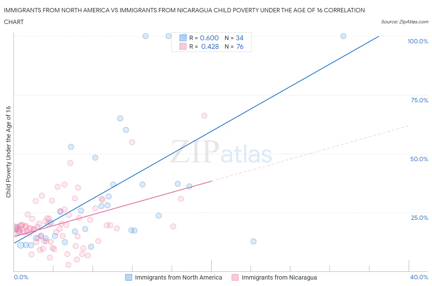 Immigrants from North America vs Immigrants from Nicaragua Child Poverty Under the Age of 16