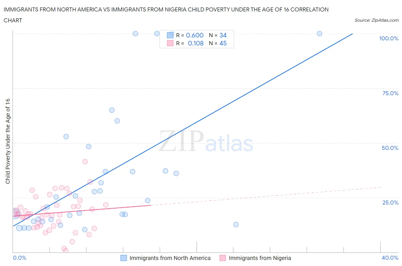 Immigrants from North America vs Immigrants from Nigeria Child Poverty Under the Age of 16