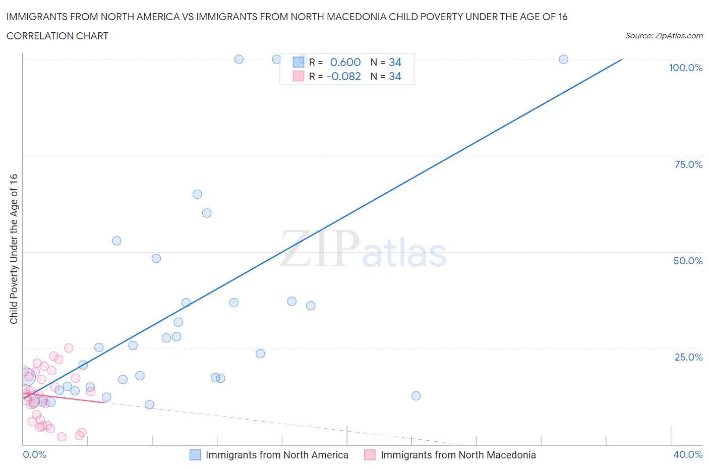Immigrants from North America vs Immigrants from North Macedonia Child Poverty Under the Age of 16
