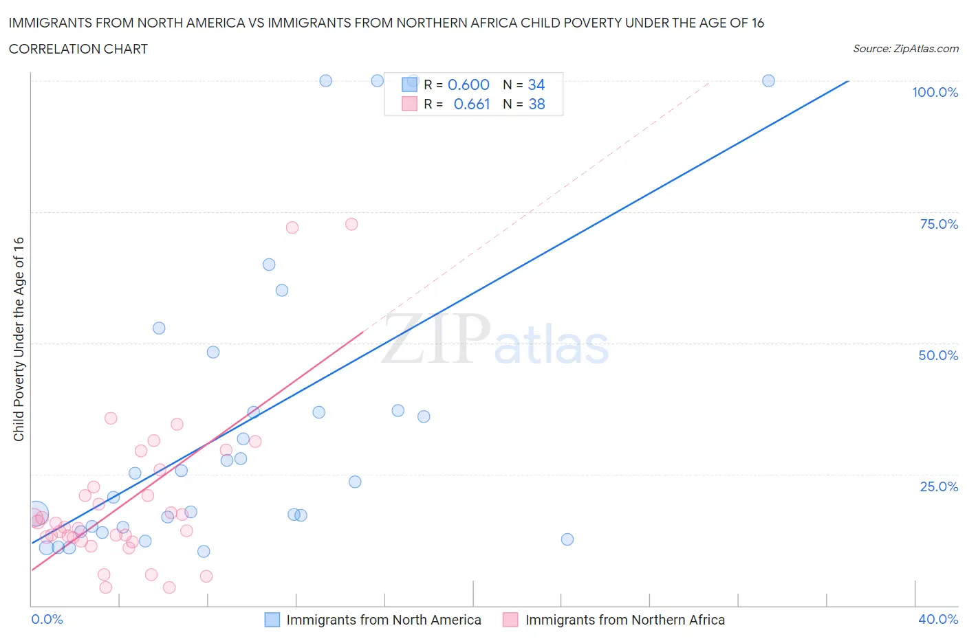Immigrants from North America vs Immigrants from Northern Africa Child Poverty Under the Age of 16