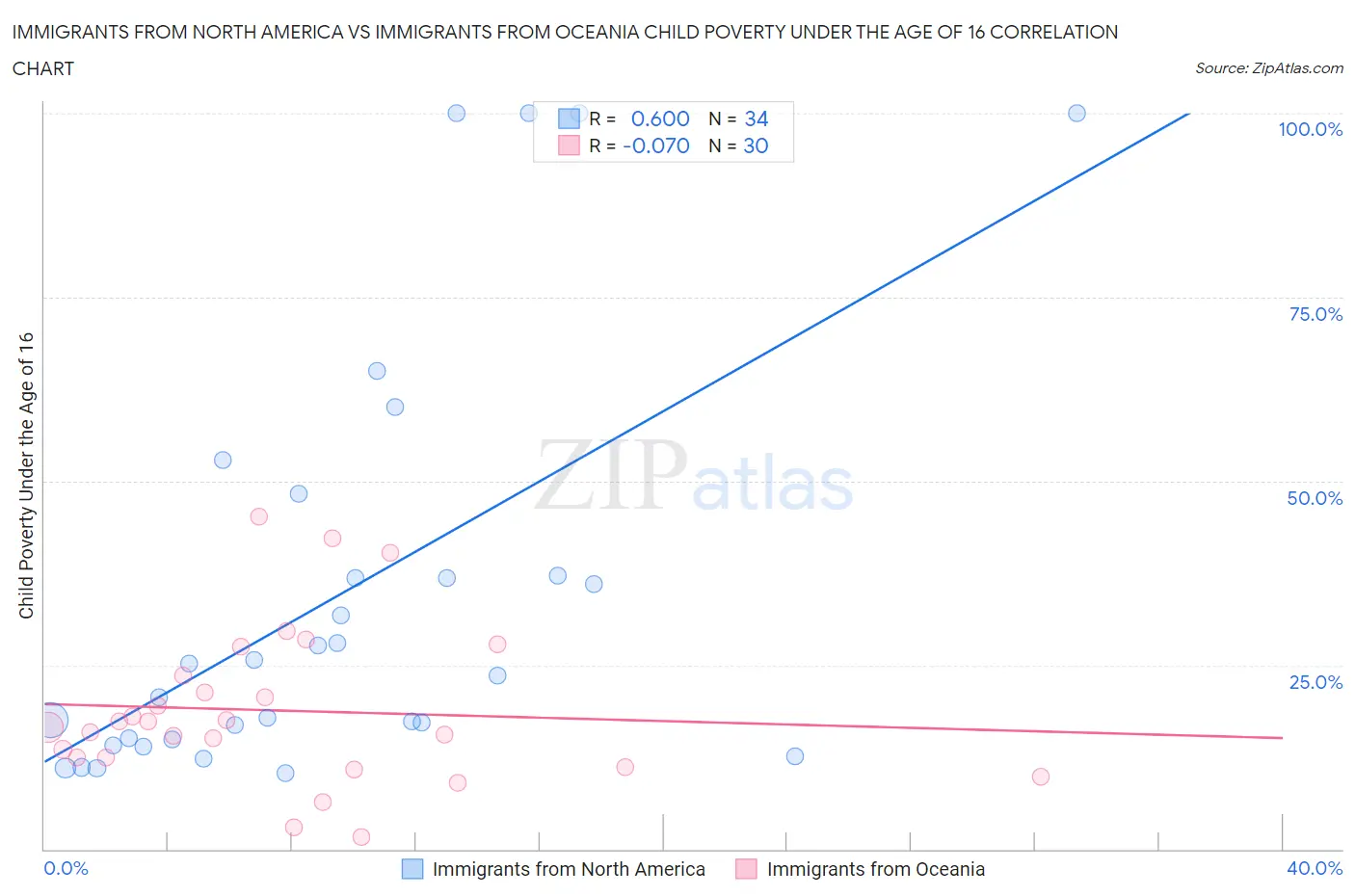 Immigrants from North America vs Immigrants from Oceania Child Poverty Under the Age of 16