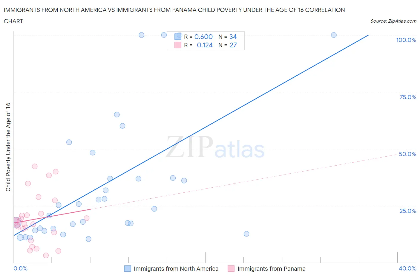 Immigrants from North America vs Immigrants from Panama Child Poverty Under the Age of 16