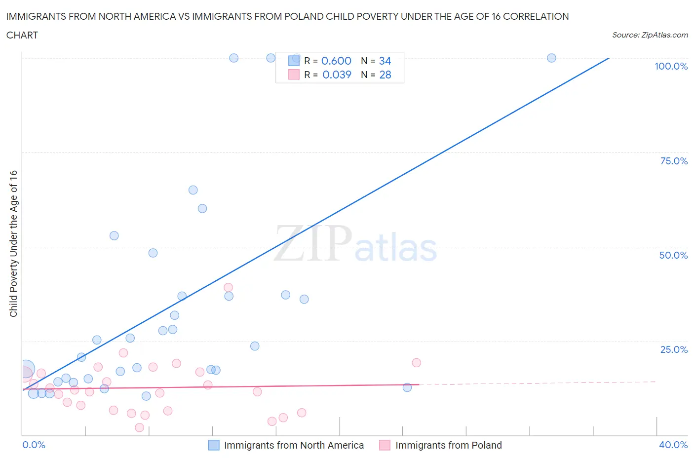 Immigrants from North America vs Immigrants from Poland Child Poverty Under the Age of 16
