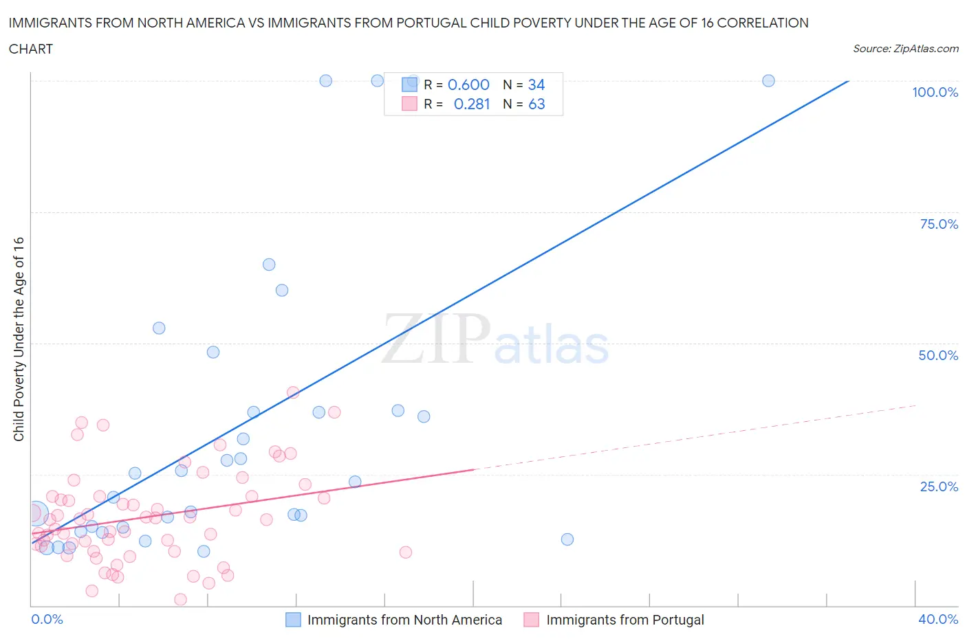 Immigrants from North America vs Immigrants from Portugal Child Poverty Under the Age of 16