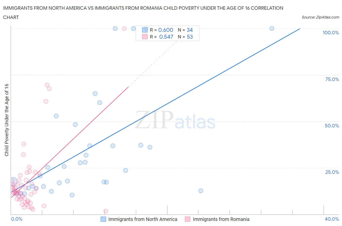 Immigrants from North America vs Immigrants from Romania Child Poverty Under the Age of 16