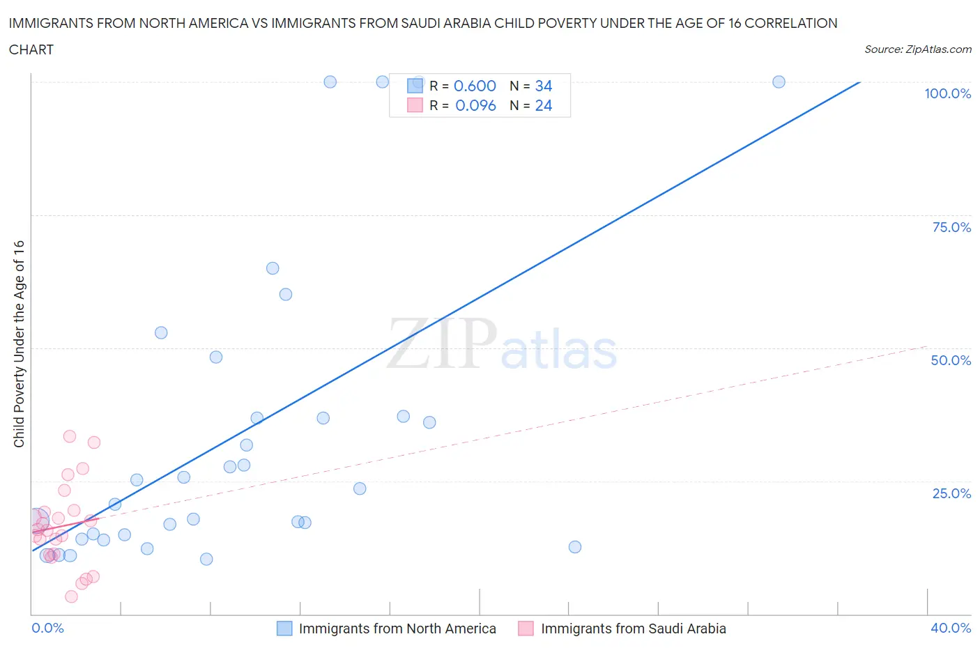 Immigrants from North America vs Immigrants from Saudi Arabia Child Poverty Under the Age of 16