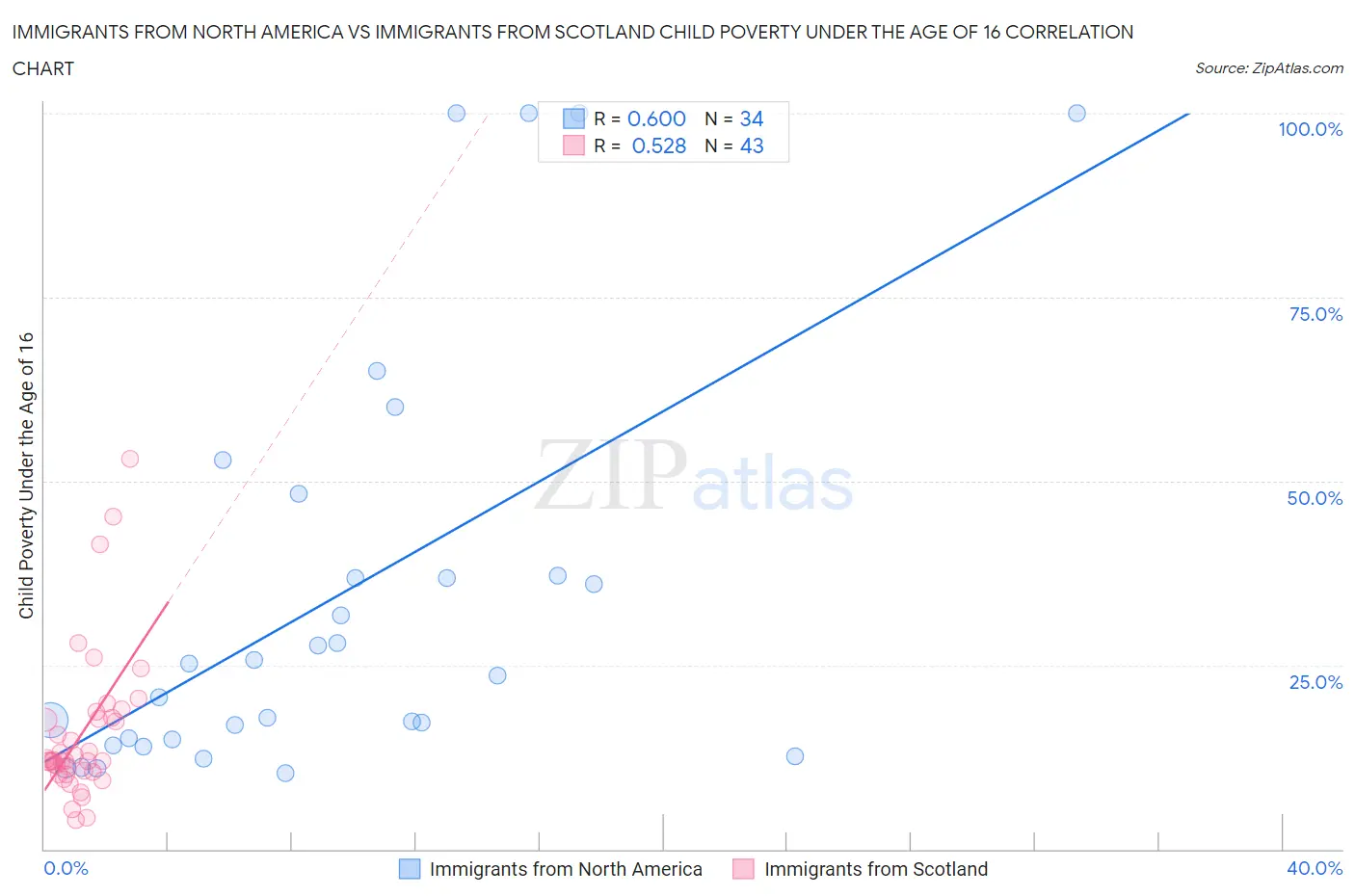 Immigrants from North America vs Immigrants from Scotland Child Poverty Under the Age of 16
