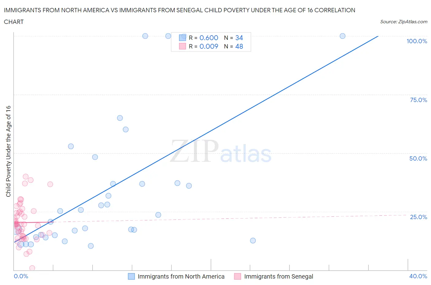 Immigrants from North America vs Immigrants from Senegal Child Poverty Under the Age of 16
