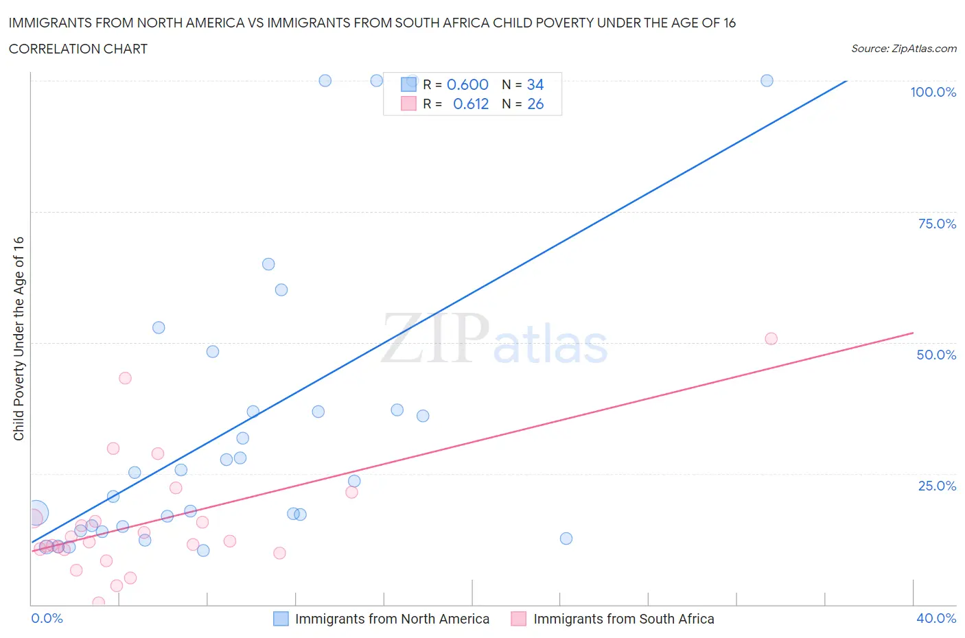 Immigrants from North America vs Immigrants from South Africa Child Poverty Under the Age of 16