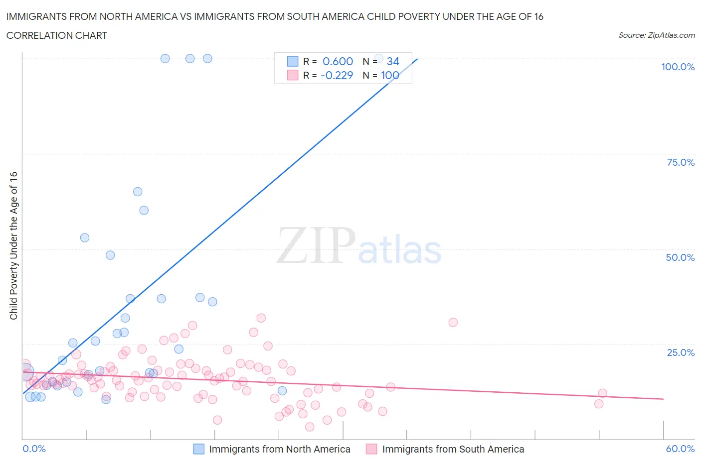 Immigrants from North America vs Immigrants from South America Child Poverty Under the Age of 16