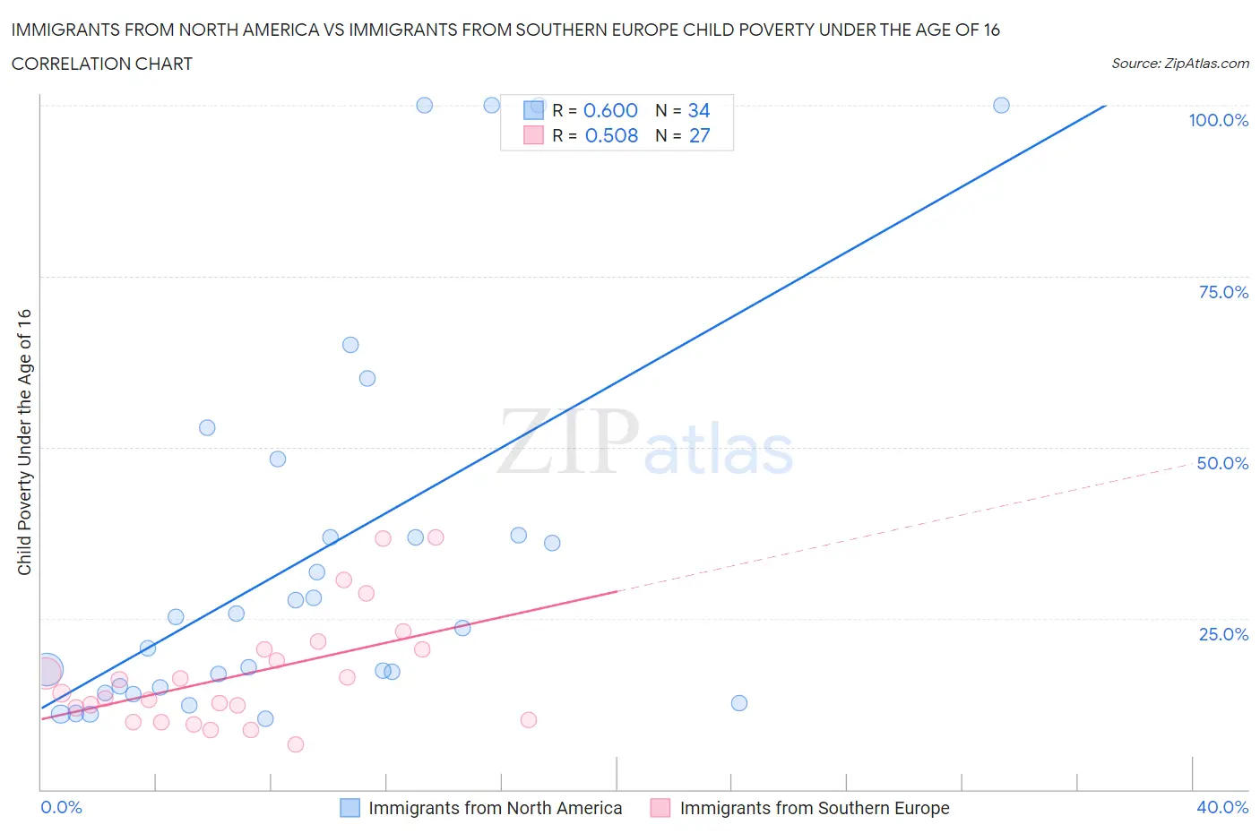 Immigrants from North America vs Immigrants from Southern Europe Child Poverty Under the Age of 16