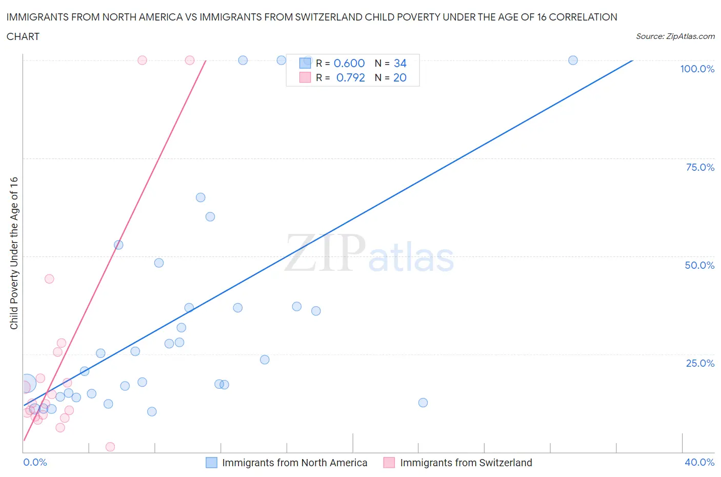 Immigrants from North America vs Immigrants from Switzerland Child Poverty Under the Age of 16