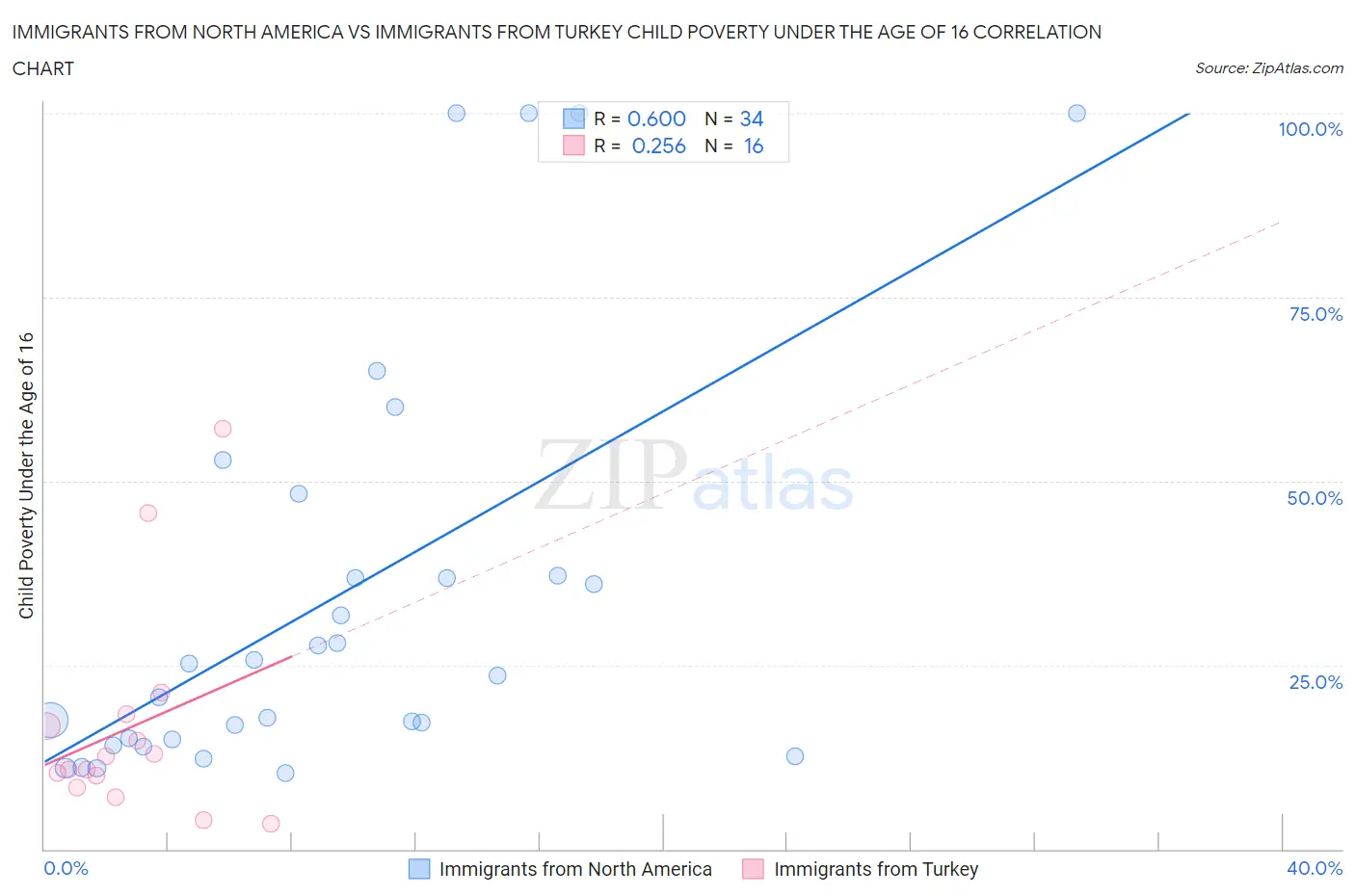 Immigrants from North America vs Immigrants from Turkey Child Poverty Under the Age of 16