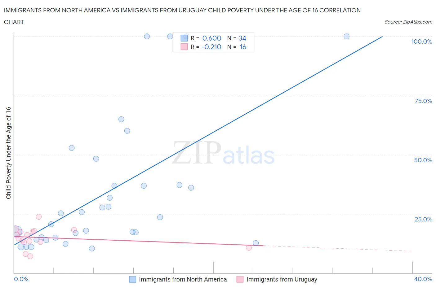 Immigrants from North America vs Immigrants from Uruguay Child Poverty Under the Age of 16