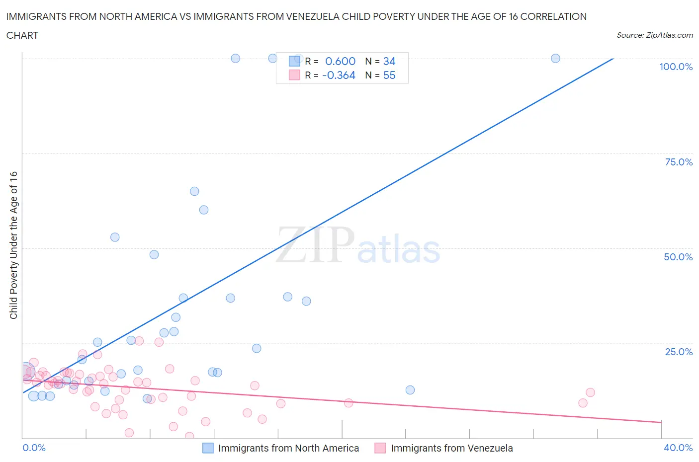 Immigrants from North America vs Immigrants from Venezuela Child Poverty Under the Age of 16