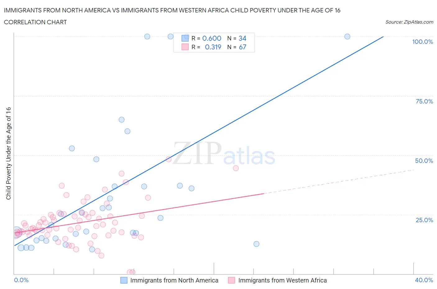 Immigrants from North America vs Immigrants from Western Africa Child Poverty Under the Age of 16