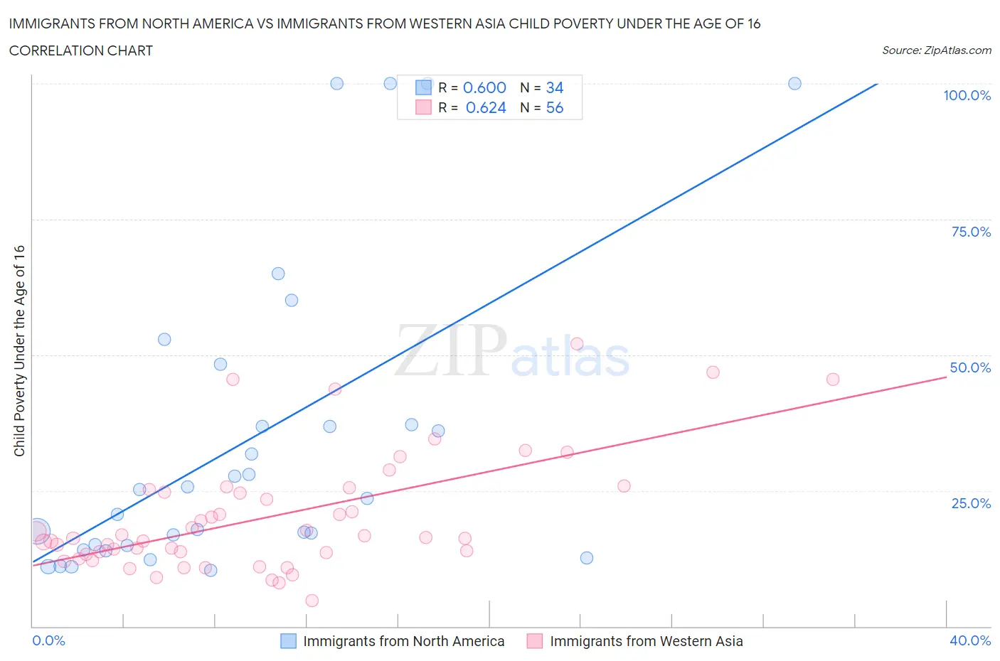 Immigrants from North America vs Immigrants from Western Asia Child Poverty Under the Age of 16