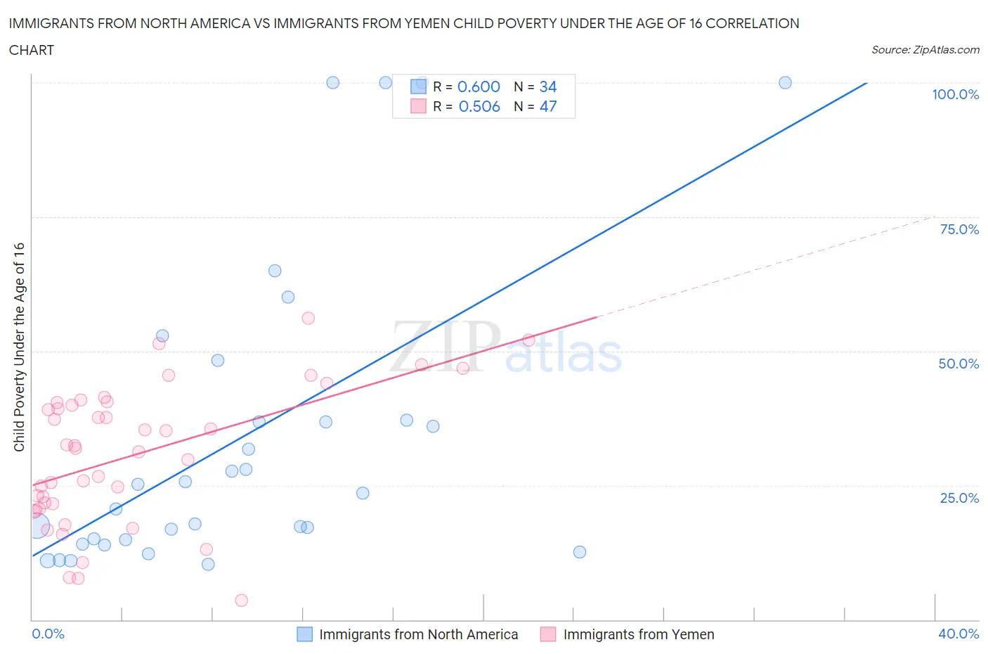 Immigrants from North America vs Immigrants from Yemen Child Poverty Under the Age of 16