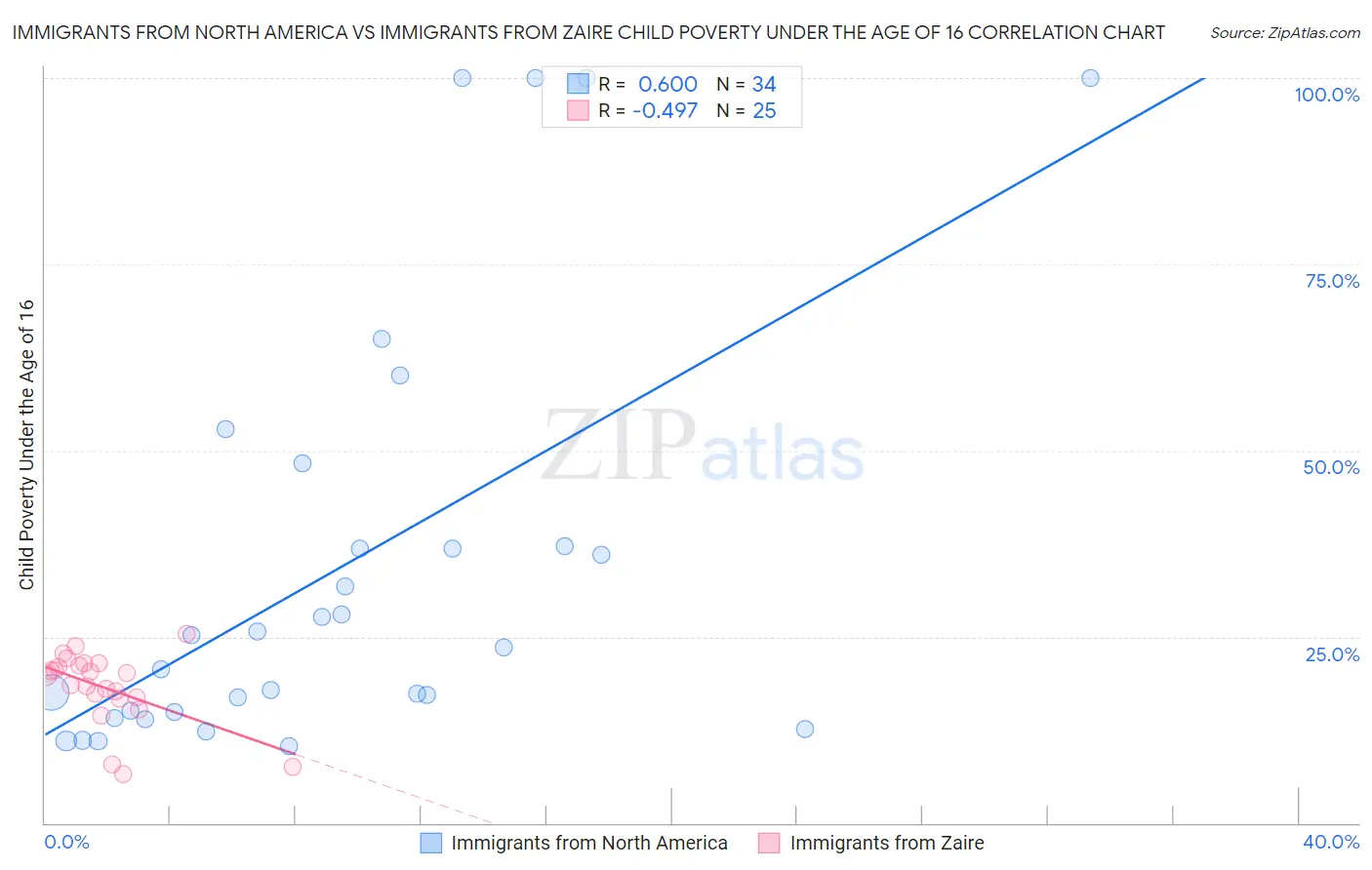 Immigrants from North America vs Immigrants from Zaire Child Poverty Under the Age of 16
