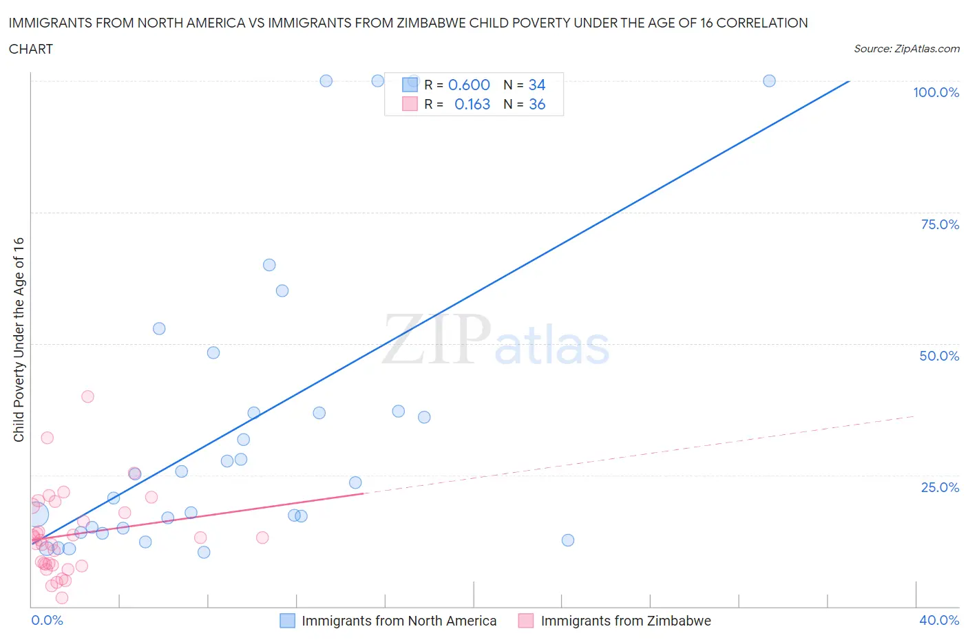 Immigrants from North America vs Immigrants from Zimbabwe Child Poverty Under the Age of 16