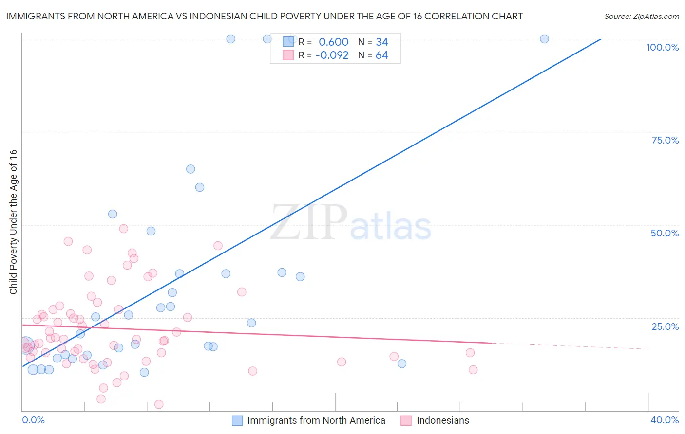 Immigrants from North America vs Indonesian Child Poverty Under the Age of 16