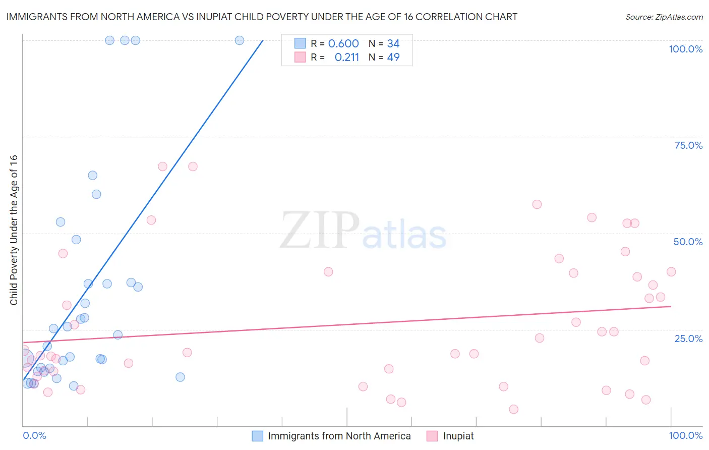 Immigrants from North America vs Inupiat Child Poverty Under the Age of 16