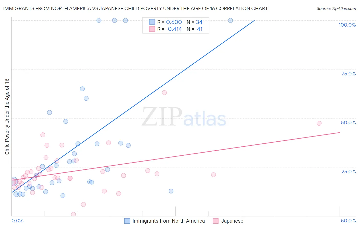 Immigrants from North America vs Japanese Child Poverty Under the Age of 16