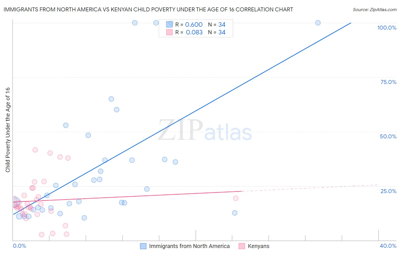 Immigrants from North America vs Kenyan Child Poverty Under the Age of 16