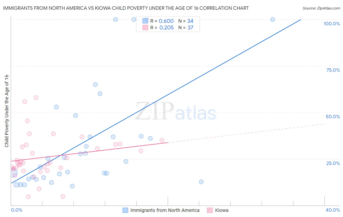 Immigrants from North America vs Kiowa Child Poverty Under the Age of 16