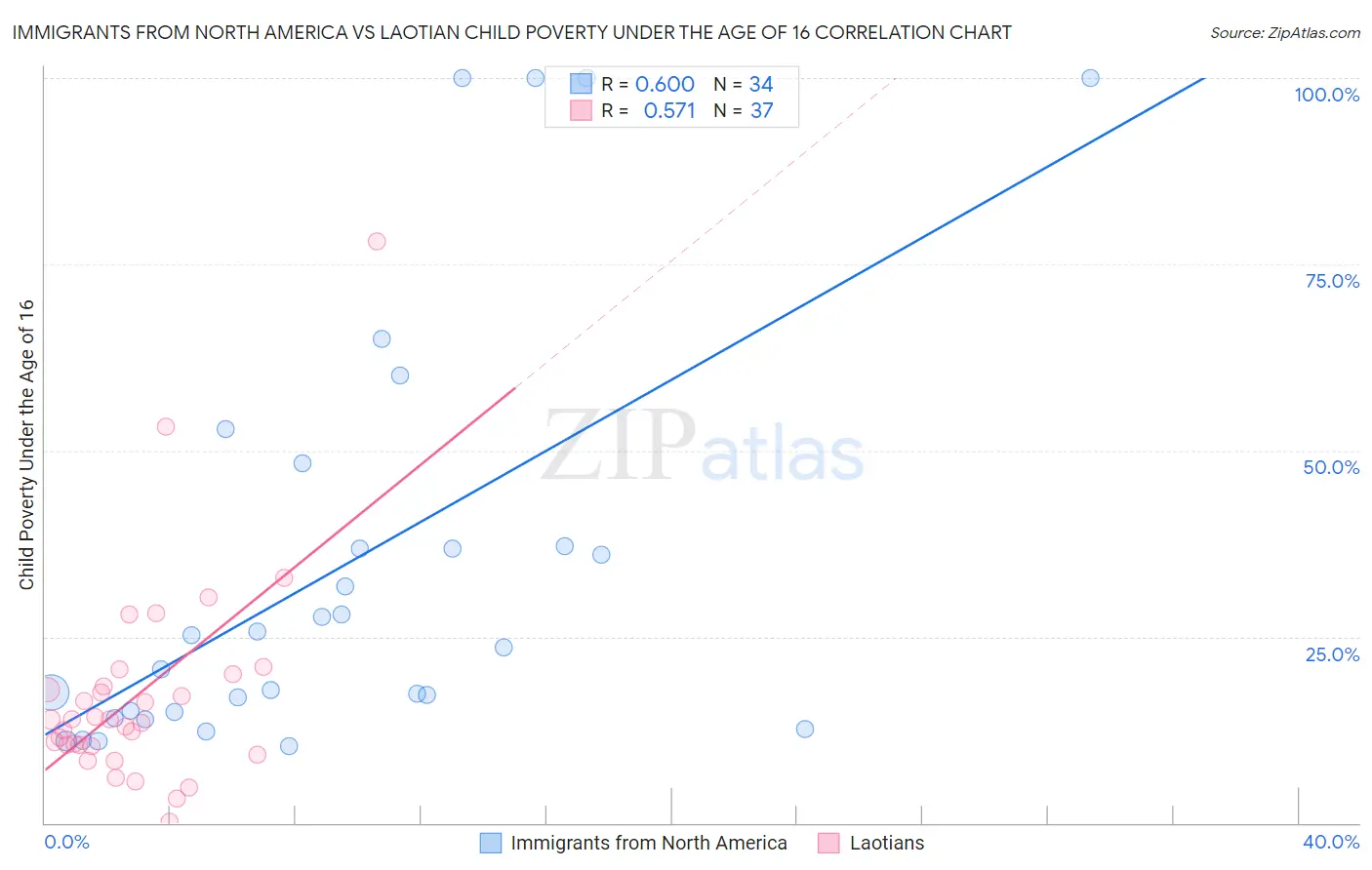 Immigrants from North America vs Laotian Child Poverty Under the Age of 16