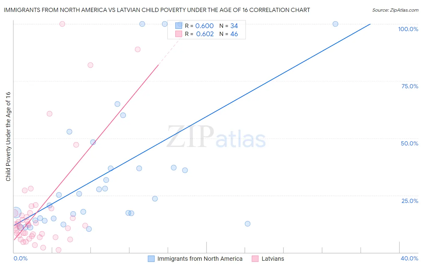 Immigrants from North America vs Latvian Child Poverty Under the Age of 16