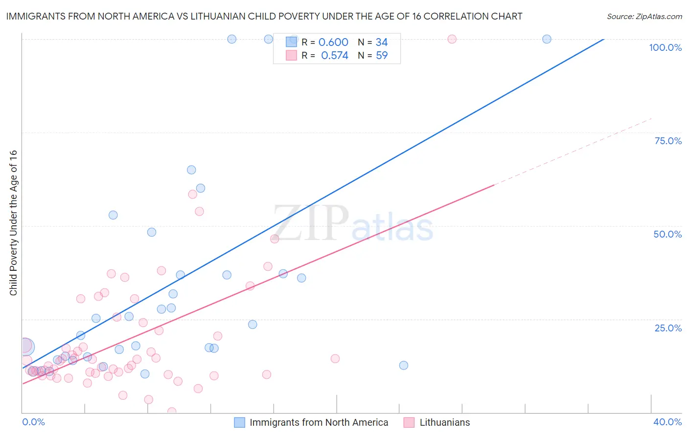 Immigrants from North America vs Lithuanian Child Poverty Under the Age of 16