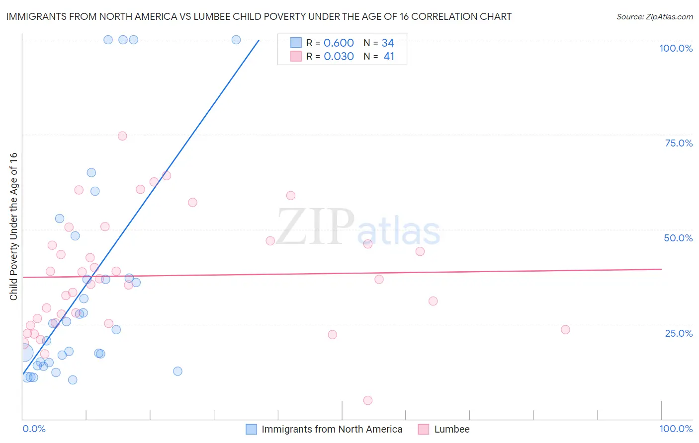 Immigrants from North America vs Lumbee Child Poverty Under the Age of 16