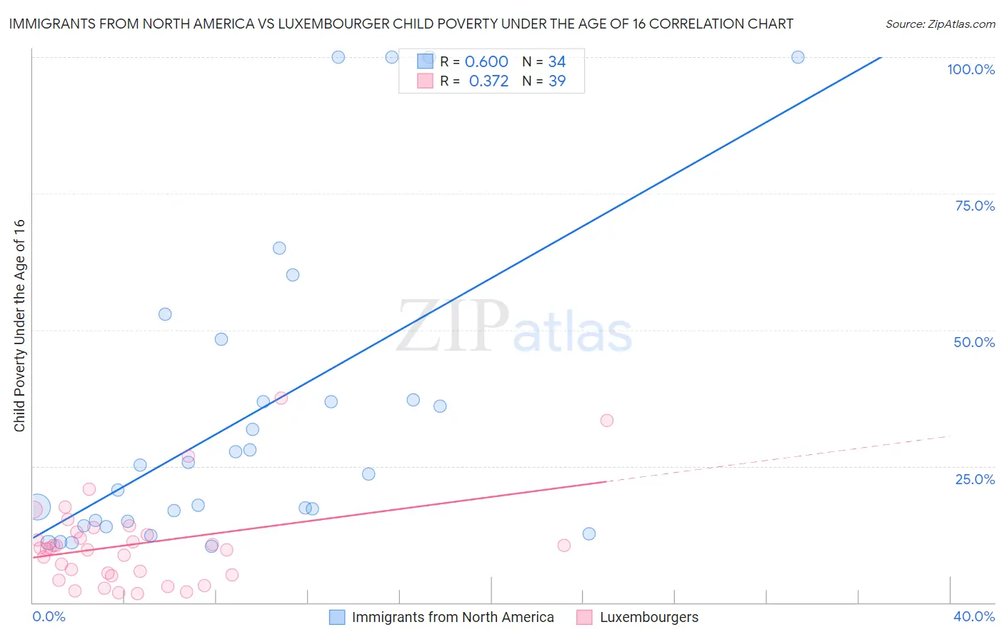 Immigrants from North America vs Luxembourger Child Poverty Under the Age of 16