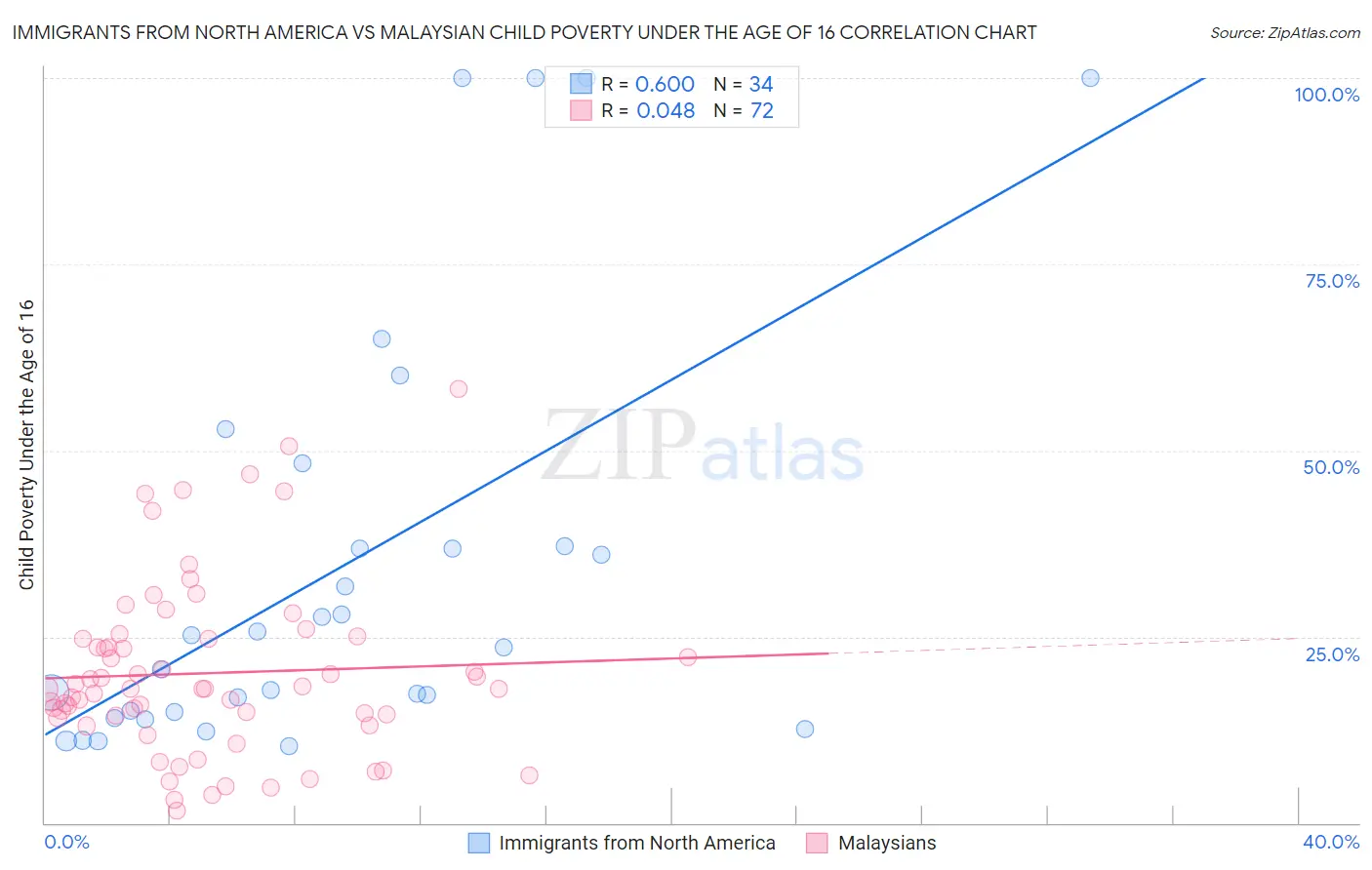 Immigrants from North America vs Malaysian Child Poverty Under the Age of 16